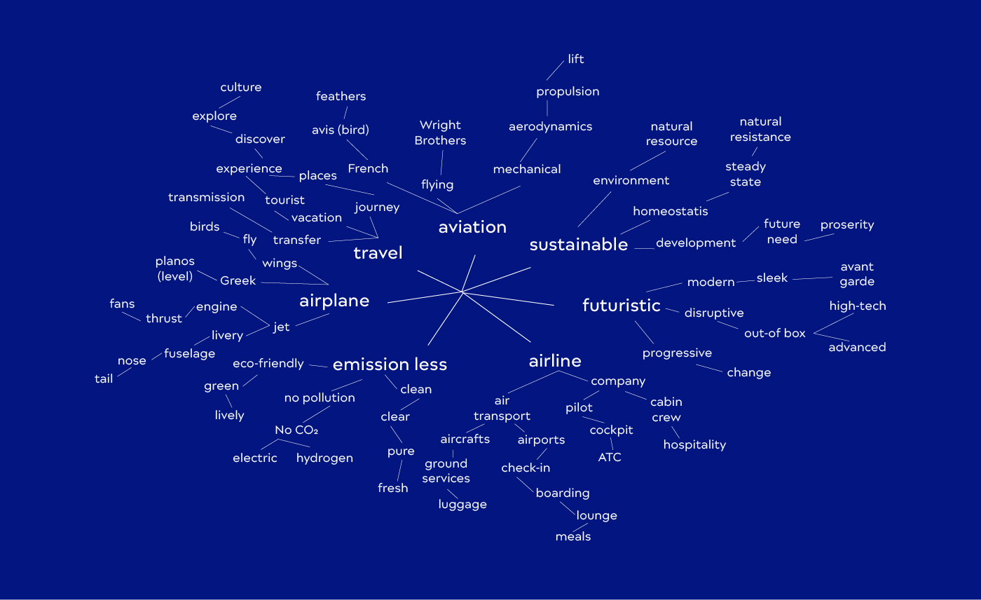 Avionic Aerospace | Brand Development 2 02 mind mapping